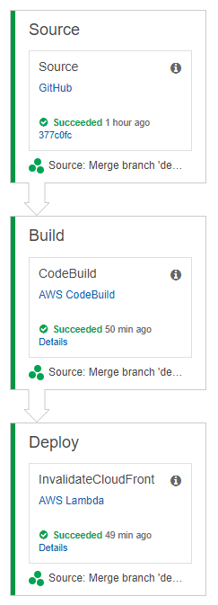 A screenshot of AWS CodePipeline, showing successful Source, Build and Deploy stages.