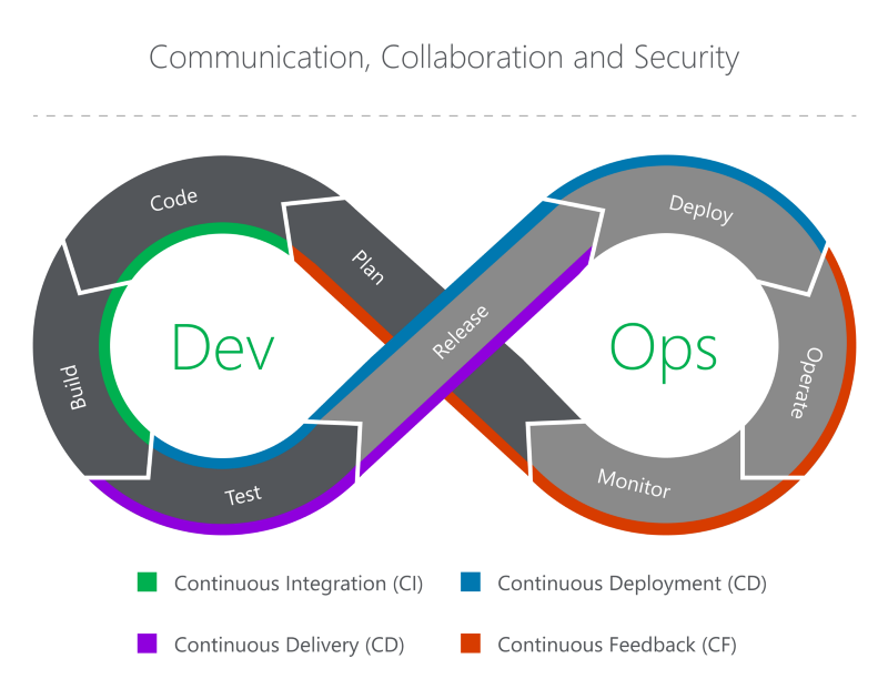 A figure of 8 loop representing the DevOps pipeline, including continuous integration and continuous deployment.