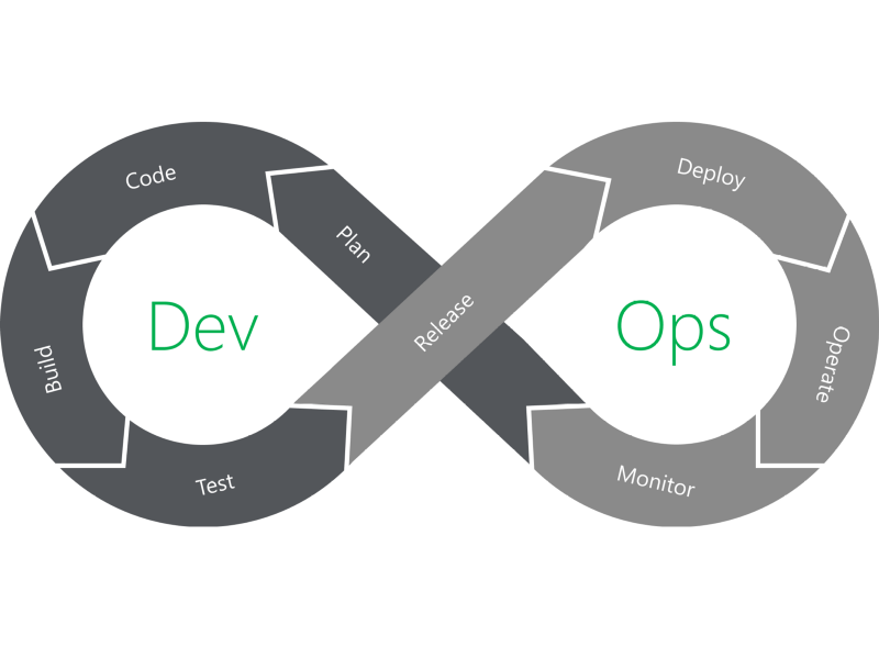 A figure of 8 loop showing the 8 phases of the DevOps lifecycle: Plan, Code, Build, Test, Release, Deploy, Operate, Monitor.